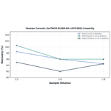 Linearity - Human Coronin 1a/TACO ELISA Kit (A75320) - Antibodies.com