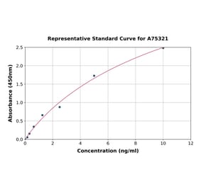 Standard Curve - Human Cox4i1 ELISA Kit (A75321) - Antibodies.com