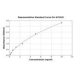 Standard Curve - Porcine C Peptide ELISA Kit (A75322) - Antibodies.com