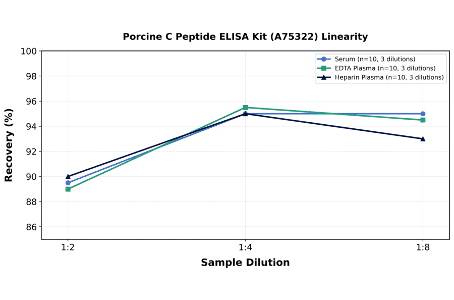 Linearity - Porcine C Peptide ELISA Kit (A75322) - Antibodies.com