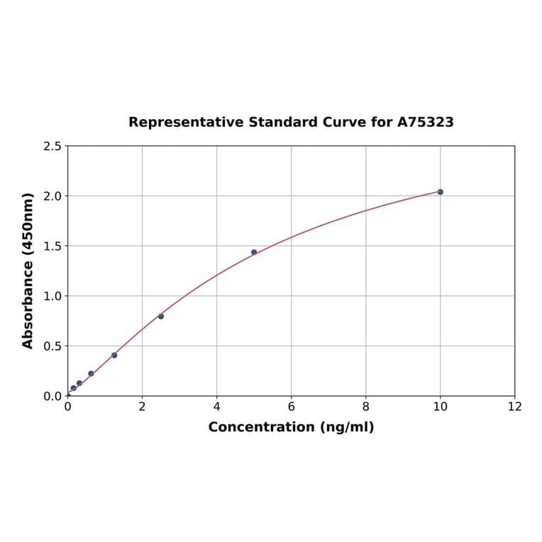 Standard Curve - Rabbit C Peptide ELISA Kit (A75323) - Antibodies.com