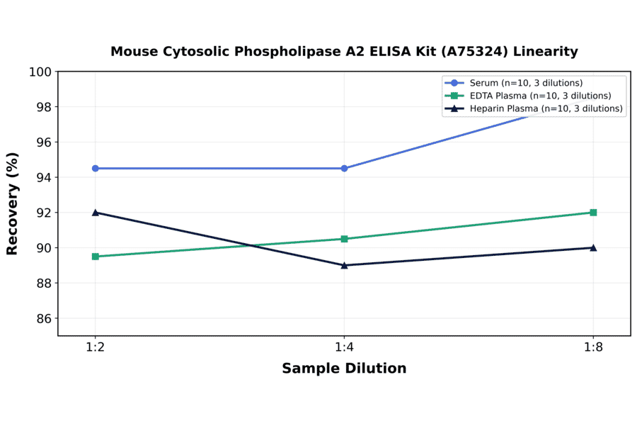 Linearity - Mouse Cytosolic Phospholipase A2 ELISA Kit (A75324) - Antibodies.com
