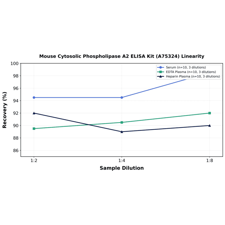 Linearity - Mouse Cytosolic Phospholipase A2 ELISA Kit (A75324) - Antibodies.com