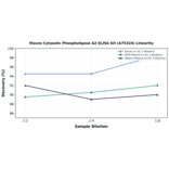 Linearity - Mouse Cytosolic Phospholipase A2 ELISA Kit (A75324) - Antibodies.com