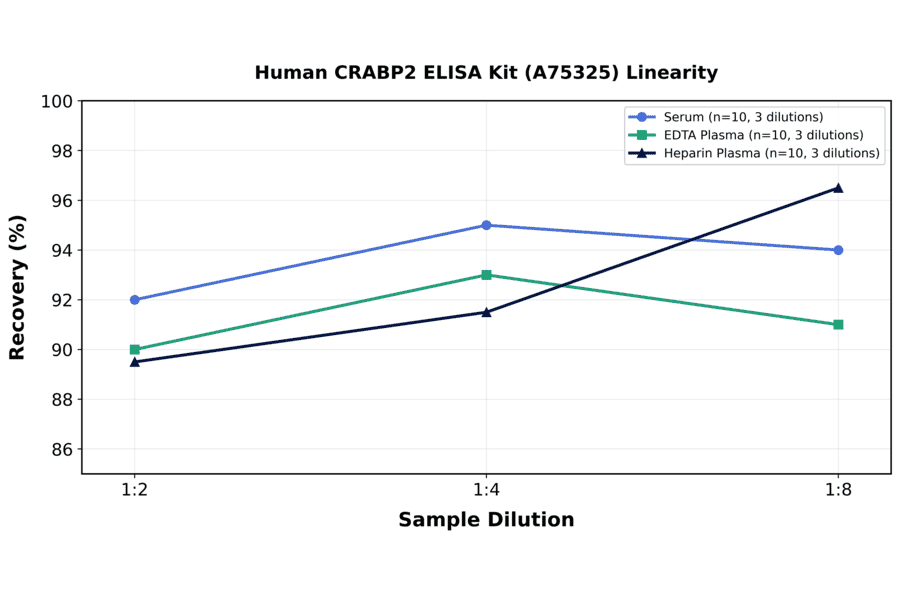 Linearity - Human CRABP2 ELISA Kit (A75325) - Antibodies.com