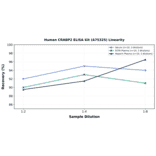 Linearity - Human CRABP2 ELISA Kit (A75325) - Antibodies.com