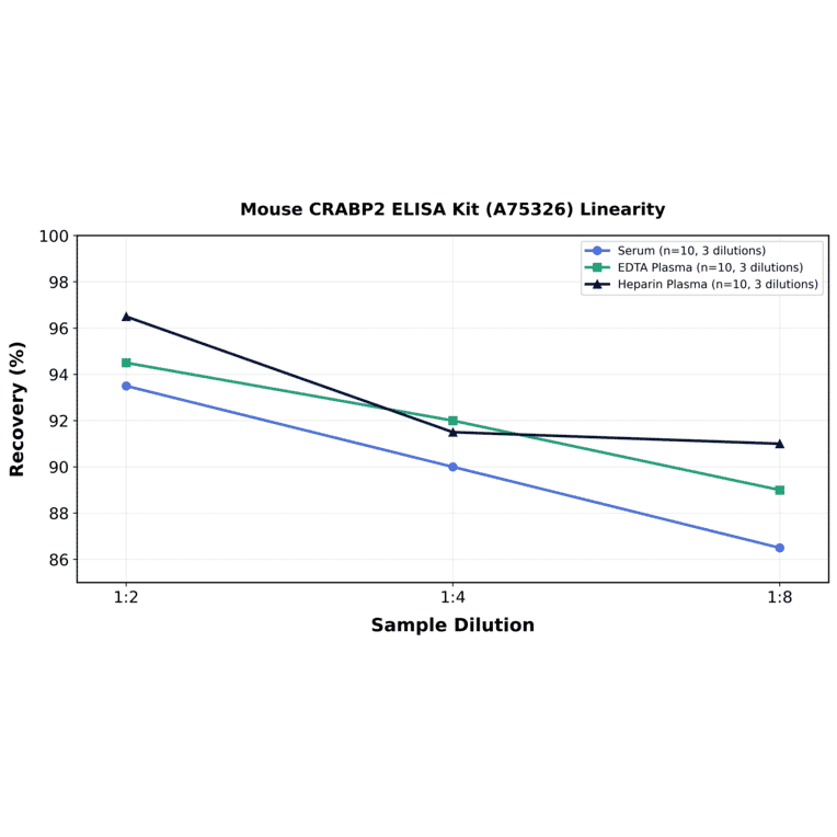 Linearity - Mouse CRABP2 ELISA Kit (A75326) - Antibodies.com