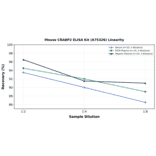 Linearity - Mouse CRABP2 ELISA Kit (A75326) - Antibodies.com