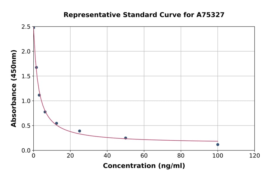 Standard Curve - Porcine Corticotropin Releasing Hormone ELISA Kit (A75327) - Antibodies.com