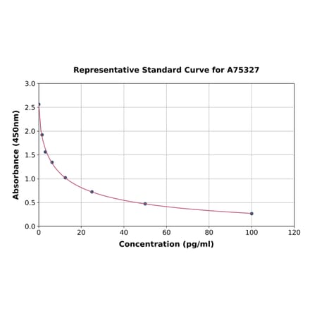 Standard Curve - Porcine Corticotropin Releasing Hormone ELISA Kit (A75327) - Antibodies.com