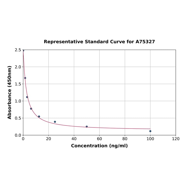 Standard Curve - Porcine Corticotropin Releasing Hormone ELISA Kit (A75327) - Antibodies.com