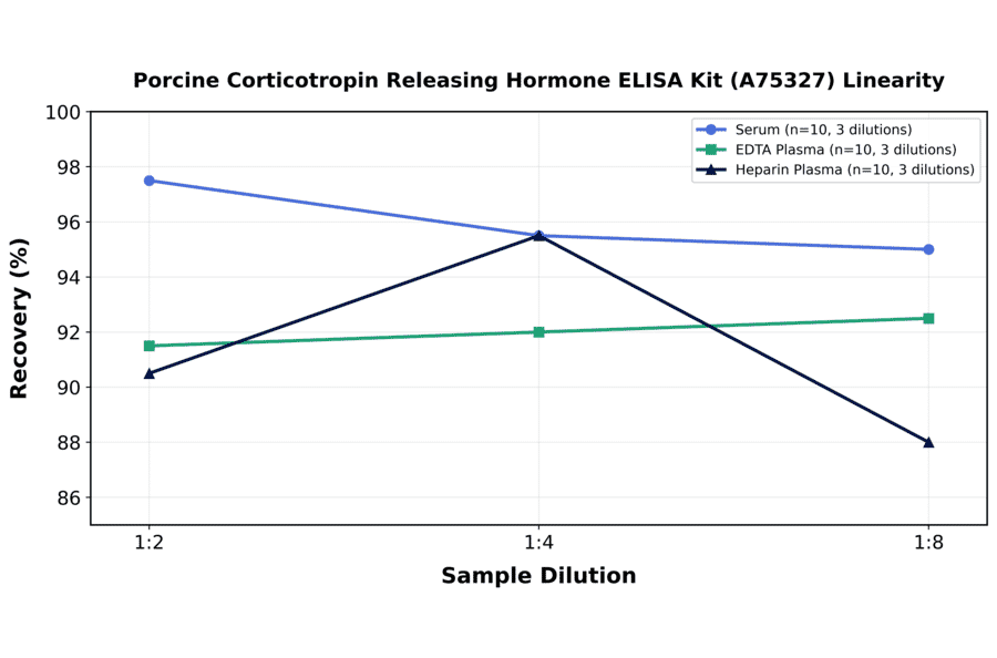 Linearity - Porcine Corticotropin Releasing Hormone ELISA Kit (A75327) - Antibodies.com