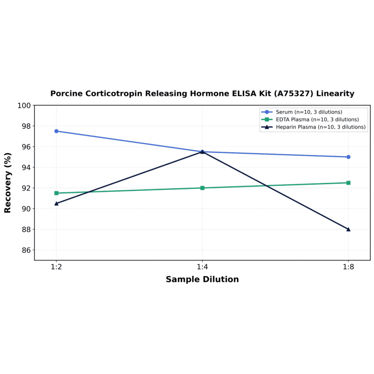 Linearity - Porcine Corticotropin Releasing Hormone ELISA Kit (A75327) - Antibodies.com