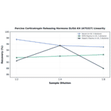 Linearity - Porcine Corticotropin Releasing Hormone ELISA Kit (A75327) - Antibodies.com