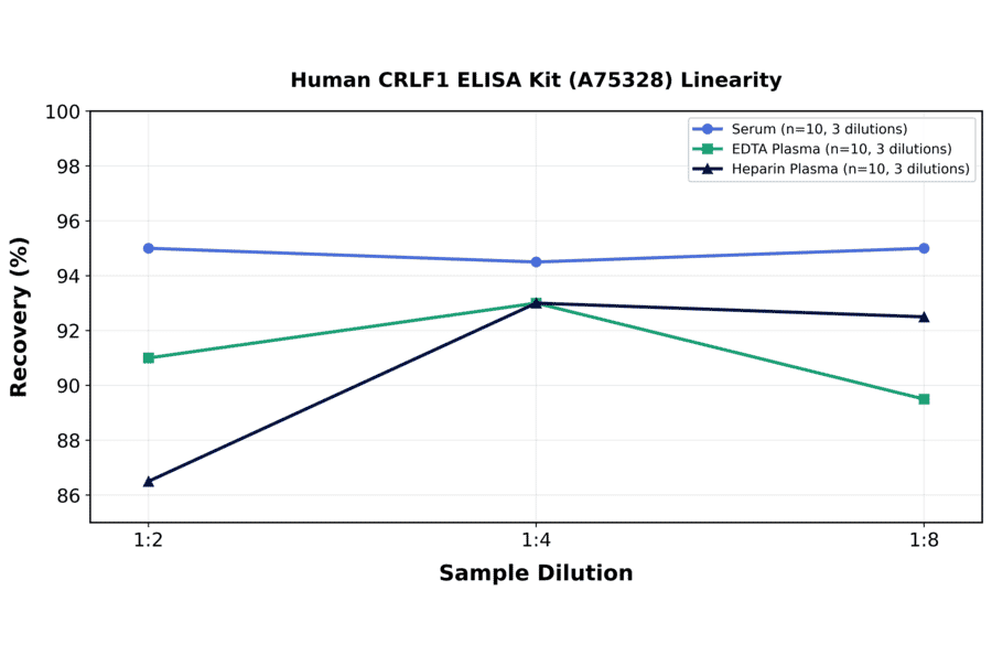 Linearity - Human CRLF1 ELISA Kit (A75328) - Antibodies.com