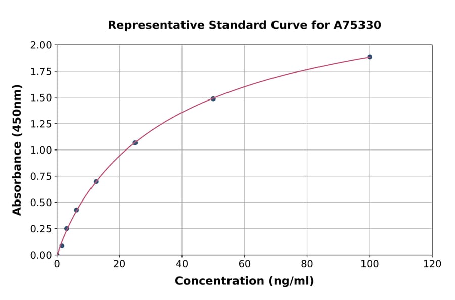 Standard Curve - Monkey C-Reactive Protein ELISA Kit (A75330) - Antibodies.com