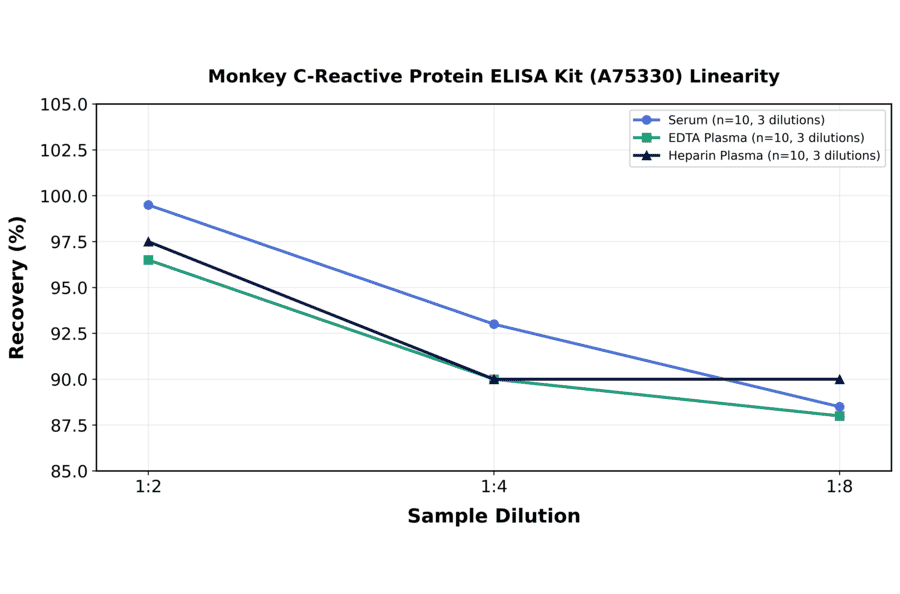 Linearity - Monkey C-Reactive Protein ELISA Kit (A75330) - Antibodies.com
