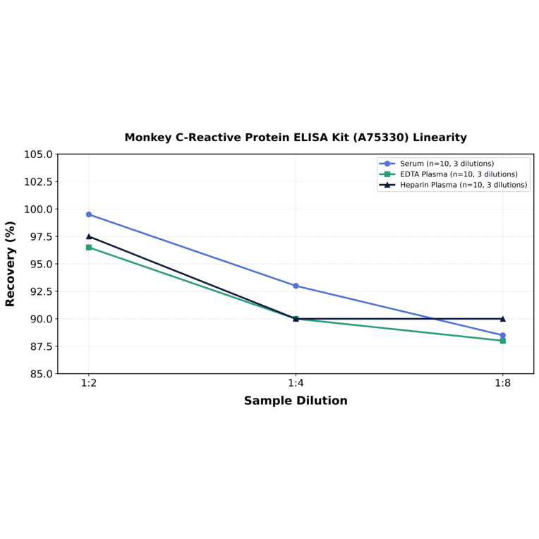 Linearity - Monkey C-Reactive Protein ELISA Kit (A75330) - Antibodies.com
