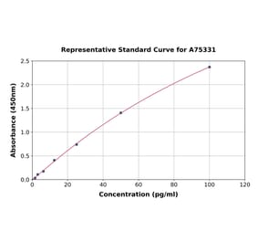 Standard Curve - Porcine C-Reactive Protein ELISA Kit (A75331) - Antibodies.com