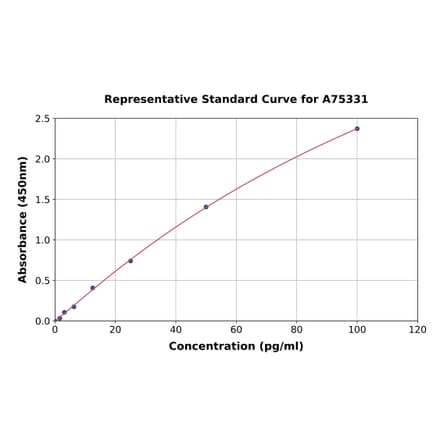 Standard Curve - Porcine C-Reactive Protein ELISA Kit (A75331) - Antibodies.com