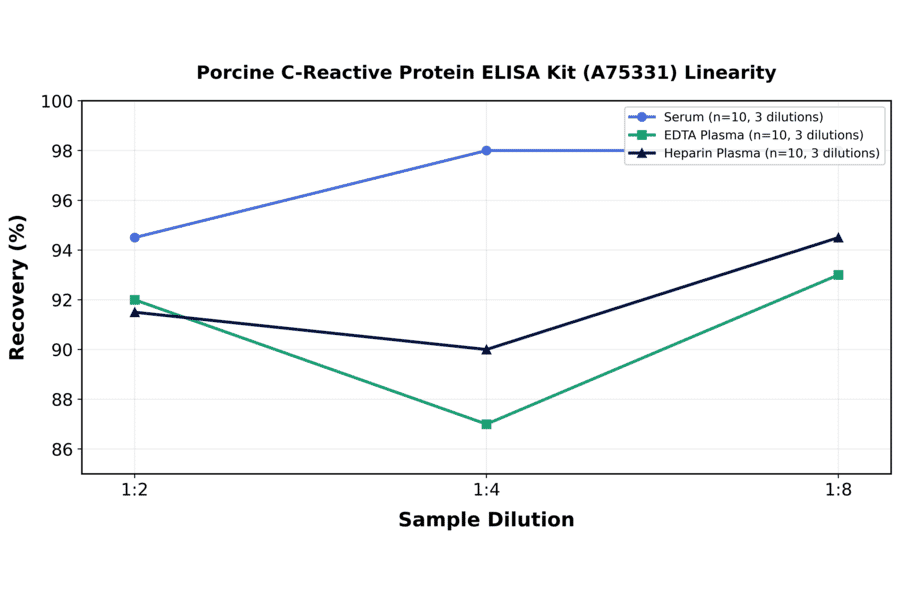 Linearity - Porcine C-Reactive Protein ELISA Kit (A75331) - Antibodies.com