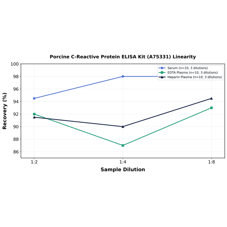 Linearity - Porcine C-Reactive Protein ELISA Kit (A75331) - Antibodies.com