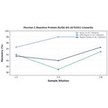 Linearity - Porcine C-Reactive Protein ELISA Kit (A75331) - Antibodies.com