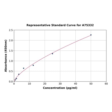 Standard Curve - Rabbit C-Reactive Protein ELISA Kit (A75332) - Antibodies.com