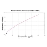 Standard Curve - Rabbit C-Reactive Protein ELISA Kit (A75332) - Antibodies.com