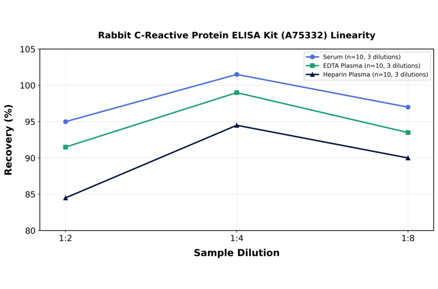 Linearity - Rabbit C-Reactive Protein ELISA Kit (A75332) - Antibodies.com