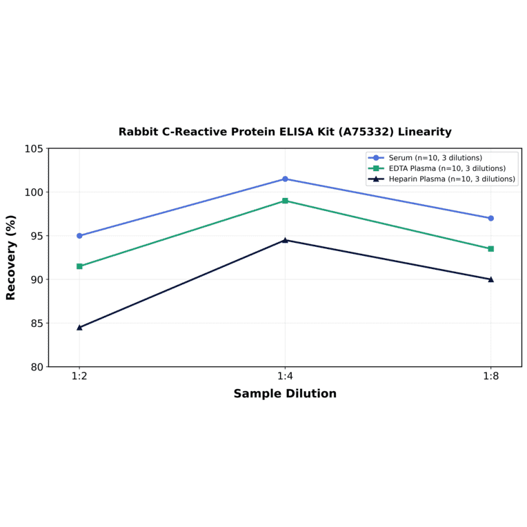 Linearity - Rabbit C-Reactive Protein ELISA Kit (A75332) - Antibodies.com