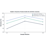 Linearity - Rabbit C-Reactive Protein ELISA Kit (A75332) - Antibodies.com