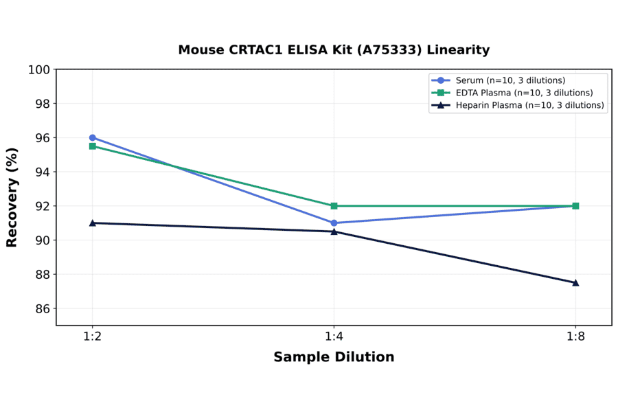 Linearity - Mouse CRTAC1 ELISA Kit (A75333) - Antibodies.com
