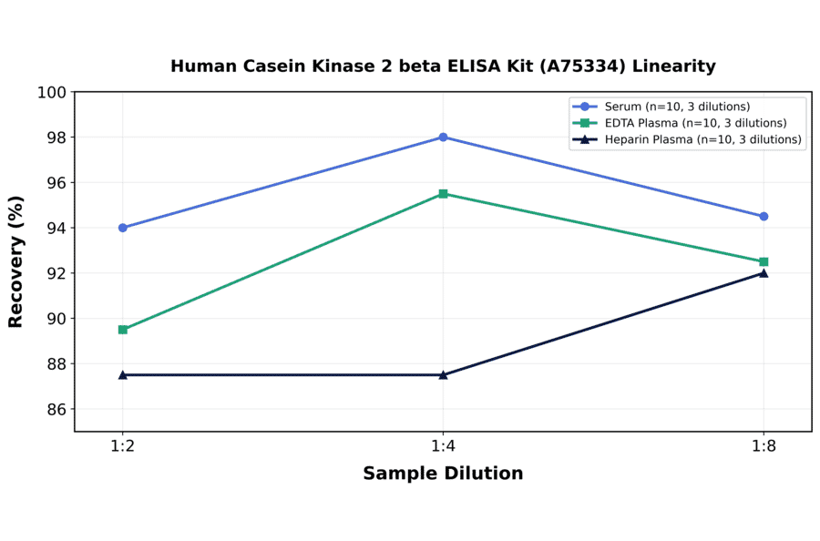 Linearity - Human Casein Kinase 2 beta ELISA Kit (A75334) - Antibodies.com