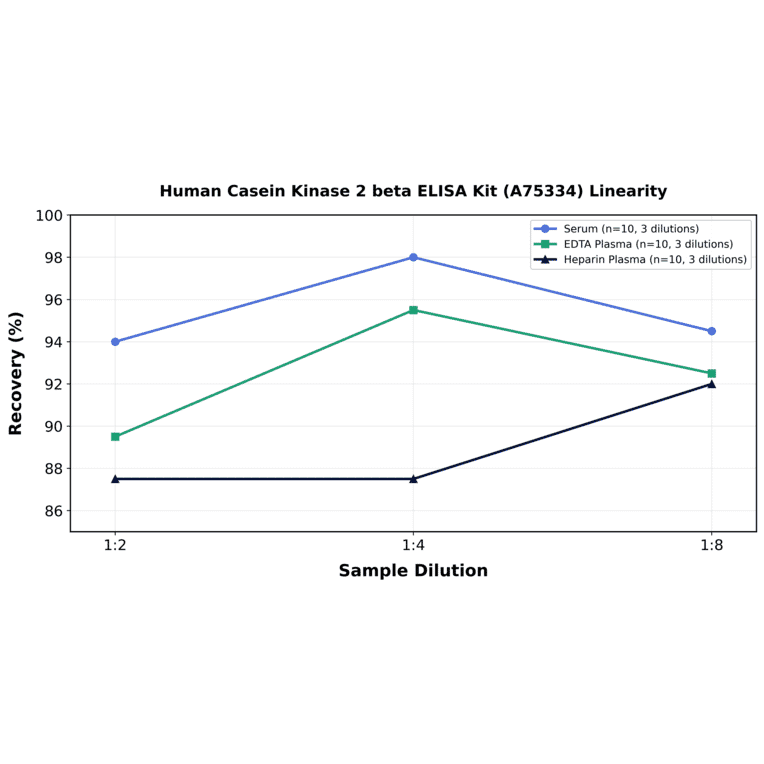Linearity - Human Casein Kinase 2 beta ELISA Kit (A75334) - Antibodies.com