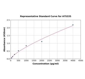 Standard Curve - Mouse CCL27 ELISA Kit (A75335) - Antibodies.com
