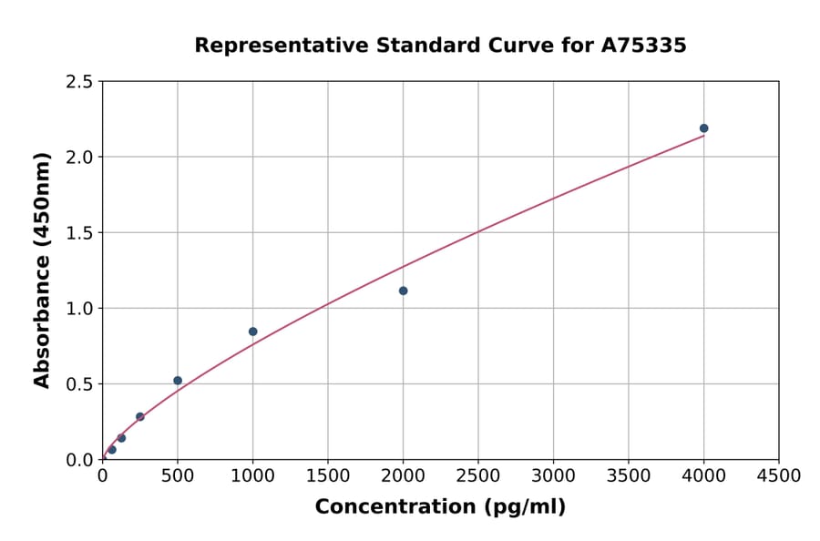 Standard Curve - Mouse CCL27 ELISA Kit (A75335) - Antibodies.com