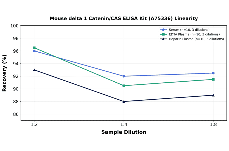 Linearity - Mouse delta 1 Catenin/CAS ELISA Kit (A75336) - Antibodies.com