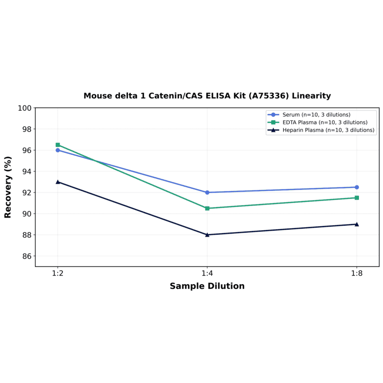 Linearity - Mouse delta 1 Catenin/CAS ELISA Kit (A75336) - Antibodies.com