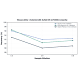 Linearity - Mouse delta 1 Catenin/CAS ELISA Kit (A75336) - Antibodies.com