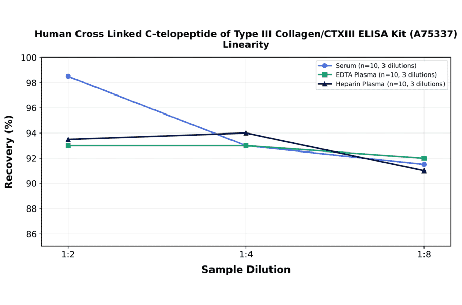 Linearity - Human Cross Linked C-telopeptide of Type III Collagen/CTXIII ELISA Kit (A75337) - Antibodies.com