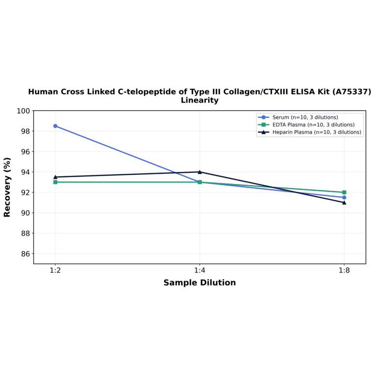 Linearity - Human Cross Linked C-telopeptide of Type III Collagen/CTXIII ELISA Kit (A75337) - Antibodies.com