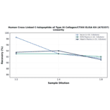 Linearity - Human Cross Linked C-telopeptide of Type III Collagen/CTXIII ELISA Kit (A75337) - Antibodies.com