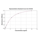 Standard Curve - Human CX3CR1 ELISA Kit (A75338) - Antibodies.com