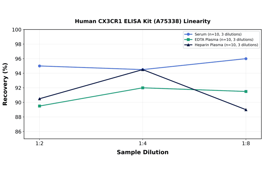 Linearity - Human CX3CR1 ELISA Kit (A75338) - Antibodies.com