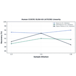Linearity - Human CX3CR1 ELISA Kit (A75338) - Antibodies.com