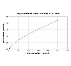 Standard Curve - Human IP10 ELISA Kit (A75339) - Antibodies.com