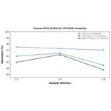 Linearity - Human IP10 ELISA Kit (A75339) - Antibodies.com