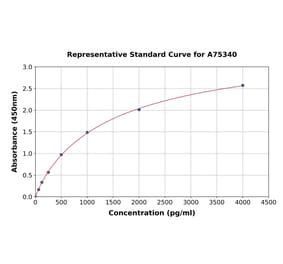 Standard Curve - Human CXCL11 ELISA Kit (A75340) - Antibodies.com