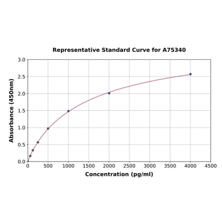 Standard Curve - Human CXCL11 ELISA Kit (A75340) - Antibodies.com